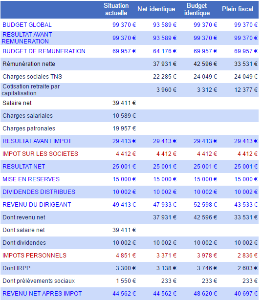 logiciel d'optimisation du statut du dirigeant